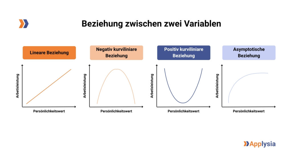 Die Grafik zeigt verschiedene Formen der Beziehung zwischen zwei Variablen (Arbeitsleistung und Persönlichkeitswert). Die lineare Beziehung ist eine diagonale Linie, die konstant steigt. Die negativ kurvilineare Beziehung ist eine umgekehrte U-Kurve, die erst steigt und dann fällt. Die positiv kurvilineare Beziehung ist eine U-Kurve, die erst fällt und dann steigt. Die asymptotische Beziehung ist eine Kurve, die sich einem horizontalen Wert annähert, wobei die Zuwächse mit steigendem Persönlichkeitswert abnehmen. Oben links befindet sich das Applysia-Logo.