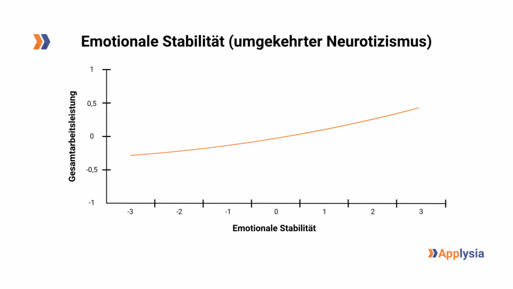 Die Grafik zeigt die Beziehung zwischen emotionaler Stabilität (umgekehrter Neurotizismus) und Gesamtarbeitsleistung. Auf der X-Achse ist die emotionale Stabilität von -3 bis 3 dargestellt, und auf der Y-Achse die Gesamtarbeitsleistung von -1 bis 1. Die Kurve verläuft von links unten nach rechts oben und zeigt, dass mit zunehmender emotionaler Stabilität auch die Gesamtarbeitsleistung ansteigt. Oben links befindet sich das Applysia-Logo.