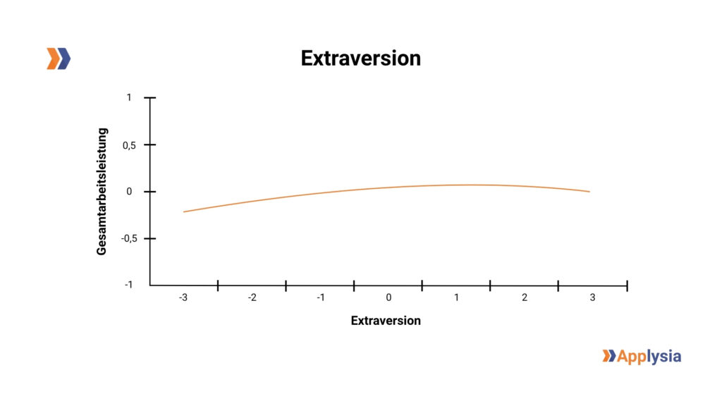 Die Grafik zeigt die Beziehung zwischen Extraversion und Gesamtarbeitsleistung. Auf der X-Achse ist die Extraversion von -3 bis 3 dargestellt und auf der Y-Achse die Gesamtarbeitsleistung von -1 bis 1. Die Kurve verläuft zunächst von links unten nach rechts oben, erreicht einen Höhepunkt und flacht anschließend leicht ab, was darauf hinweist, dass mit zunehmender Extraversion die Gesamtarbeitsleistung zunächst ansteigt und dann wieder leicht abnimmt. Oben links befindet sich das Applysia-Logo.