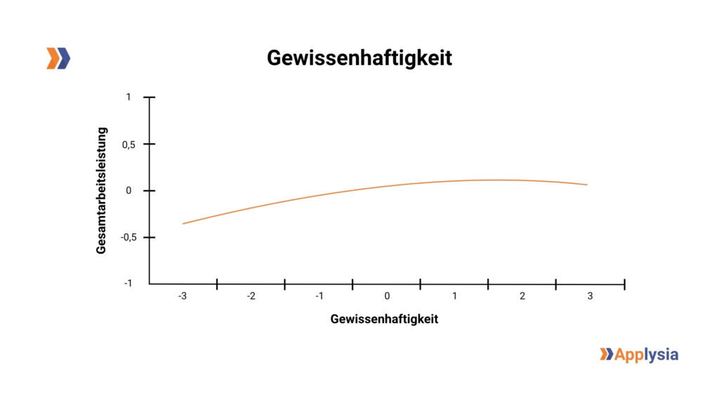 Die Grafik zeigt die Beziehung zwischen Gewissenhaftigkeit und Gesamtarbeitsleistung. Auf der X-Achse ist die Gewissenhaftigkeit von -3 bis 3 dargestellt, und auf der Y-Achse die Gesamtarbeitsleistung von -1 bis 1. Die Kurve verläuft von links unten nach rechts oben und zeigt, dass mit zunehmender Gewissenhaftigkeit die Gesamtarbeitsleistung zunächst ansteigt, später jedoch leicht abflacht. Oben links befindet sich das Applysia-Logo.