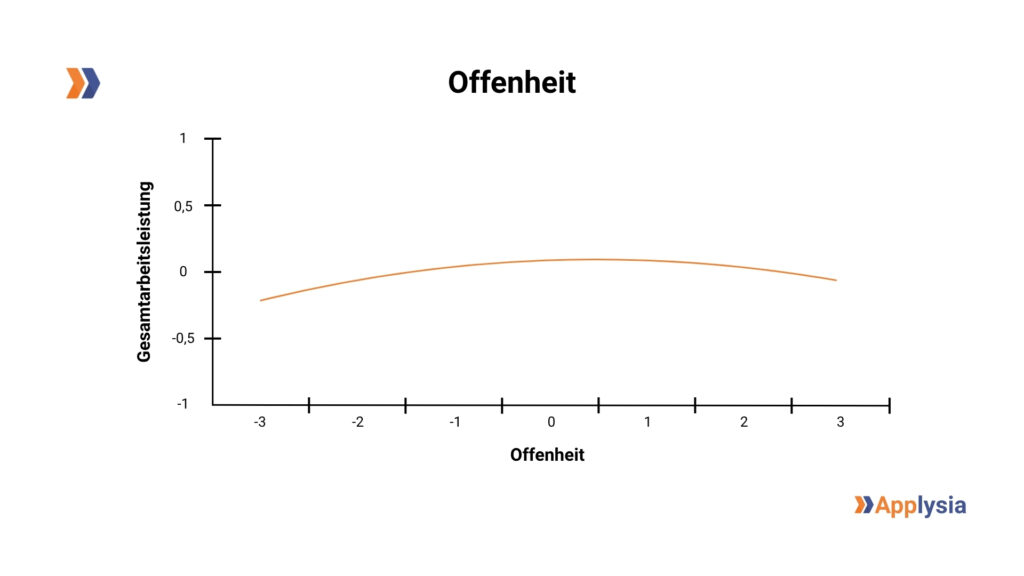 Die Grafik zeigt die Beziehung zwischen Offenheit und Gesamtarbeitsleistung. Auf der X-Achse ist die Offenheit von -3 bis 3 dargestellt, und auf der Y-Achse die Gesamtarbeitsleistung von -1 bis 1. Die Kurve verläuft zunächst von links unten nach rechts oben, erreicht einen Höhepunkt und flacht anschließend leicht ab, was darauf hinweist, dass mit zunehmender Offenheit die Gesamtarbeitsleistung zunächst ansteigt und dann wieder leicht abnimmt. Oben links befindet sich das Applysia-Logo.