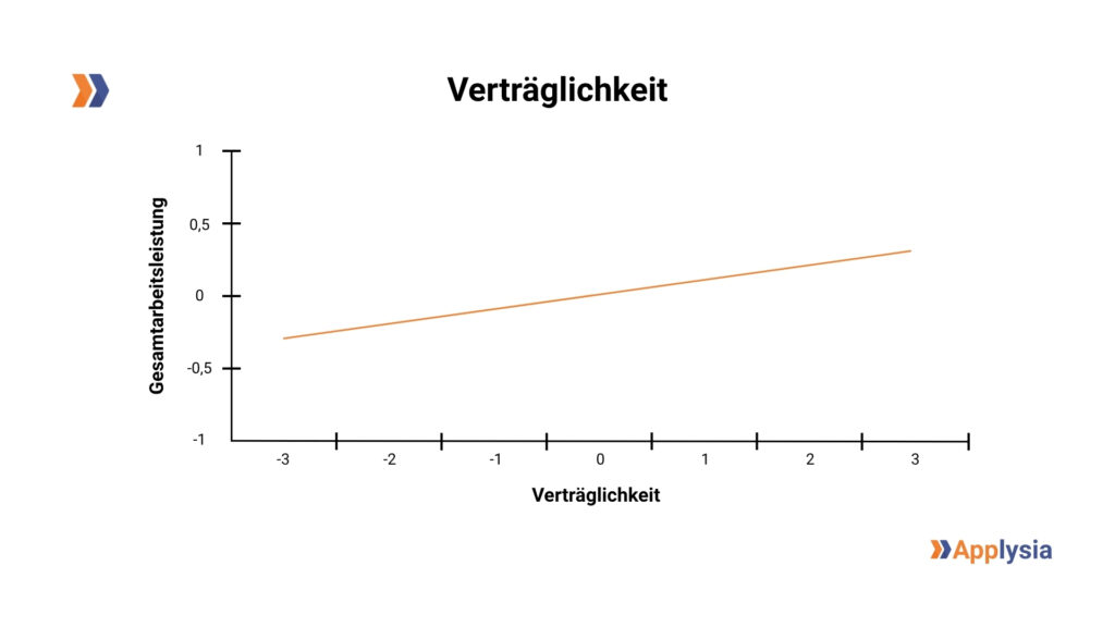 Die Grafik zeigt die Beziehung zwischen Verträglichkeit und Gesamtarbeitsleistung. Auf der X-Achse ist die Verträglichkeit von -3 bis 3 dargestellt, und auf der Y-Achse die Gesamtarbeitsleistung von -1 bis 1. Die Kurve verläuft von links unten nach rechts oben und zeigt, dass mit zunehmender Verträglichkeit auch die Gesamtarbeitsleistung ansteigt. Oben links befindet sich das Applysia-Logo.