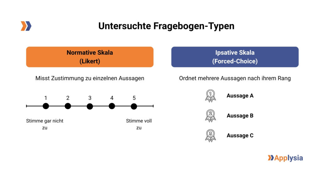 Die Grafik zeigt zwei untersuchte Fragebogen-Typen: die normative Skala (Likert) und die ipsative Skala (Forced-Choice). Die normative Skala misst die Zustimmung zu einzelnen Aussagen durch eine Bewertung von 1 bis 5, wobei 1 für "Stimme gar nicht zu" und 5 für "Stimme voll zu" steht. Die ipsative Skala ordnet mehrere Aussagen nach ihrem Rang, wobei beispielsweise Aussage A auf Platz 1, Aussage B auf Platz 2 und Aussage C auf Platz 3 gesetzt wird. Diese Rangordnung illustriert die Priorisierung der Aussagen. Oben links befindet sich das Applysia-Logo.








