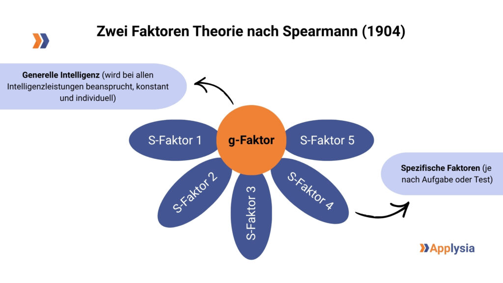 Die Grafik erklärt die Zwei-Faktoren-Theorie nach Spearman (1904). Sie zeigt einen zentralen g-Faktor (generelle Intelligenz), der bei allen Intelligenzleistungen beansprucht wird und als konstant sowie individuell beschrieben wird. Um den g-Faktor sind fünf S-Faktoren angeordnet (S-Faktor 1, S-Faktor 2, S-Faktor 3, S-Faktor 4 und S-Faktor 5), die spezifische Fähigkeiten je nach Aufgabe oder Test repräsentieren. Oben links befindet sich das Logo von Applysia.