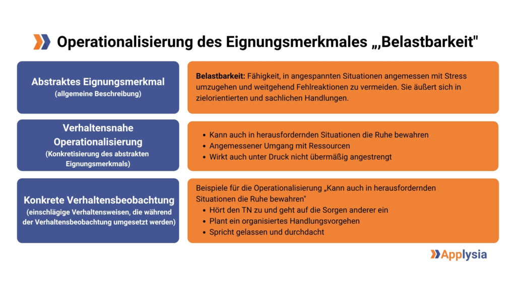 Die Grafik erläutert die Operationalisierung des Eignungsmerkmals "Belastbarkeit", welches als die Fähigkeit definiert wird, in angespannten Situationen angemessen mit Stress umzugehen und zielorientierte sowie sachliche Handlungen auszuführen. Sie zeigt drei Ebenen: Erstens, das abstrakte Eignungsmerkmal, das eine allgemeine Beschreibung der Belastbarkeit darstellt. Zweitens, die verhaltensnahe Operationalisierung, die konkretisiert, dass belastbare Personen auch in herausfordernden Situationen die Ruhe bewahren, Ressourcen angemessen nutzen und unter Druck nicht übermäßig angestrengt wirken. Drittens, die konkrete Verhaltensbeobachtung, die praktische Beispiele wie zuhören und auf die Sorgen anderer eingehen, ein organisiertes Handlungsvorgehen planen sowie gelassen und durchdacht sprechen umfasst. Unten rechts ist das Logo von Applysia zu sehen.