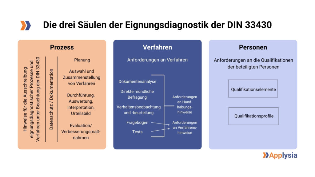 Die Grafik beschreibt die drei Säulen der Eignungsdiagnostik gemäß DIN 33430. Die erste Säule, "Prozess", umfasst Planung, Auswahl und Zusammenstellung von Verfahren, Durchführung, Auswertung, Interpretation und Erstellung eines Urteilsbilds sowie Evaluations- und Verbesserungsmaßnahmen. Zudem werden Hinweise zur Ausschreibung eignungsdiagnostischer Prozesse und Verfahren sowie Datenschutz und Dokumentation gegeben. Die zweite Säule, "Verfahren", beinhaltet die Anforderungen an Verfahren wie Dokumentenanalyse, direkte mündliche Befragung, Verhaltensbeobachtung und -beurteilung, Fragebögen und Tests, sowie Anforderungen an Handlungs- und Verfahrenshinweise. Die dritte Säule, "Personen", beschreibt die Anforderungen an die Qualifikationen der beteiligten Personen, unterteilt in Qualifikationselemente und Qualifikationsprofile. Unten rechts ist das Logo von Applysia zu sehen.