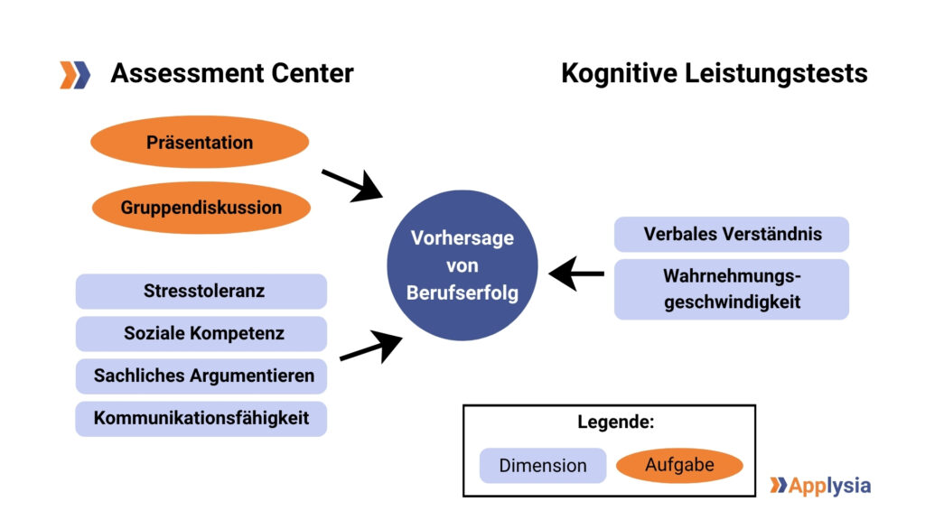 Das Bild zeigt ein Flussdiagramm zur Vorhersage von Berufserfolg durch Assessment Center und kognitive Leistungstests. In orange sind die Aufgaben Präsentation und Gruppendiskussion dargestellt, in blau die dazugehörigen Dimensionen Stresstoleranz, Soziale Kompetenz, Sachliches Argumentieren und Kommunikationsfähigkeit. Auf der rechten Seite sind die kognitiven Dimensionen Verbales Verständnis und Wahrnehmungsgeschwindigkeit ebenfalls in blau aufgeführt. Pfeile verweisen auf die zentrale Vorhersage von Berufserfolg.