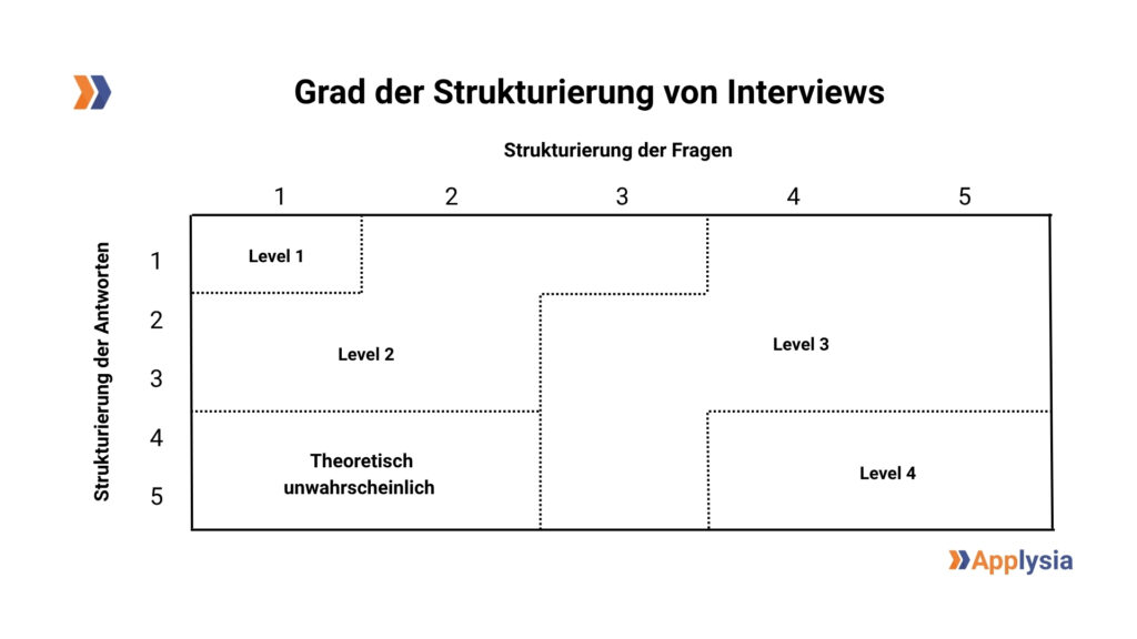 Die Grafik zeigt den Grad der Strukturierung von Interviews anhand der Achse "Strukturierung der Fragen" und "Strukturierung der Antworten". Die Strukturierung der Fragen ist auf einer Skala von 1 bis 5 dargestellt, während die Strukturierung der Antworten von 1 bis 5 reicht. Diese Kategorien sind in vier Level unterteilt:
Level 1 hat niedrige Strukturierung der Fragen und Antworten.
Level 2 hat mittlere Strukturierung der Fragen und Antworten.
Level 3 hat hohe Strukturierung der Fragen und mittlere Strukturierung der Antworten.
Level 4 hat hohe Strukturierung der Fragen und Antworten.
Ganz unten links (hohe Strukturierung der Antworten und geringe Strukturierung der Fragen) ist der Bereich "Theoretisch unwahrscheinlich" dargestellt. Unten rechts befindet sich das Applysia-Logo.