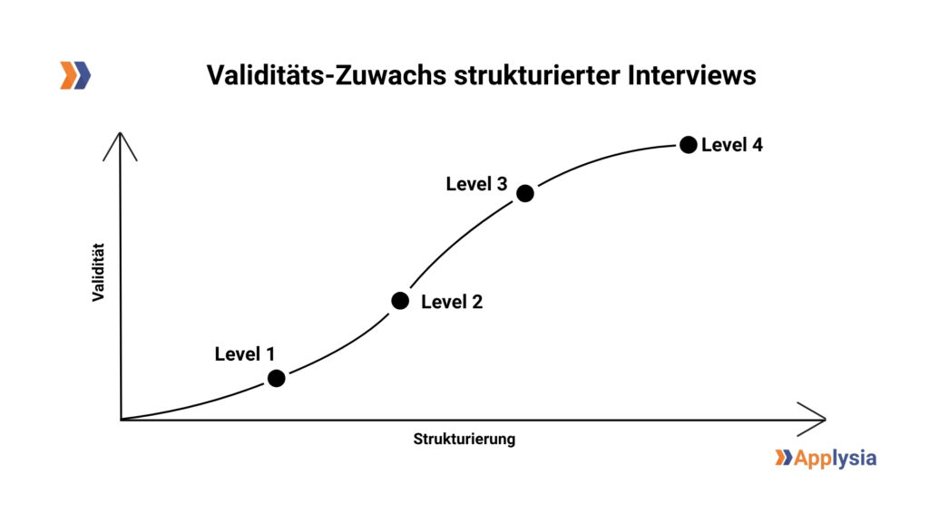 Die Grafik zeigt den Validitäts-Zuwachs strukturierter Interviews auf einer Achse, die die Beziehung zwischen Strukturierung und Validität darstellt. Auf der X-Achse ist die Strukturierung angegeben, während die Y-Achse die Validität darstellt. Der Verlauf der Kurve zeigt, dass der Validitätszuwachs mit zunehmender Strukturierung steigt, wobei vier Level markiert sind: Level 1, Level 2, Level 3, und abschließend Level 4, die jeweils einen höheren Grad der Strukturierung und damit verbunden einen höheren Validitäts-Zuwachs repräsentieren. Unten rechts befindet sich das Logo von Applysia.