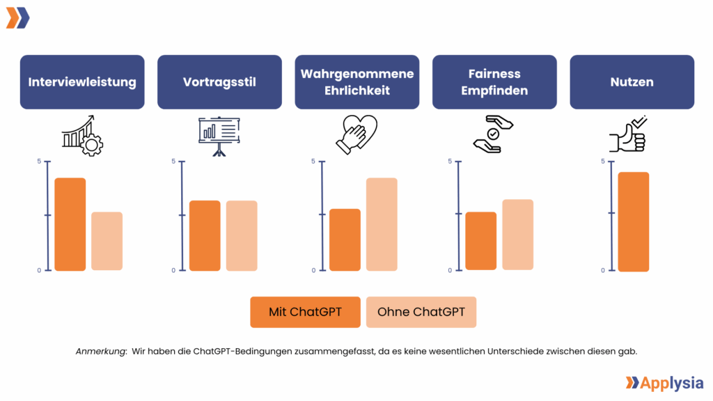 Das Bild zeigt fünf Balkendiagramme, die die Kategorien Interviewleistung, Vortragstil, Wahrgenommene Ehrlichkeit, Fairness Empfinden und Nutzen zwischen den Bedingungen "Mit ChatGPT" und "Ohne ChatGPT" vergleichen.