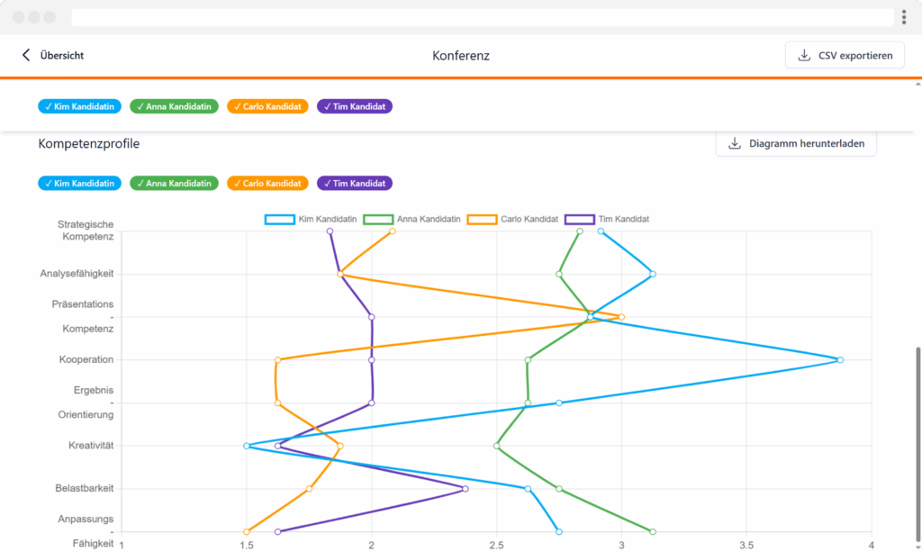 Das Bild zeigt ein Kompetenzprofil-Diagramm in der Applysia-Software. Es vergleicht die Bewertungen der Kandidaten Kim, Anna, Carlo und Tim, die farblich unterschiedlich markiert sind. Kompetenzen wie Strategische Kompetenz, Analysefähigkeit und Kreativität sind entlang der Y-Achse aufgelistet. Oben gibt es Optionen zum Exportieren der Daten als CSV-Datei und zum Herunterladen des Diagramms.