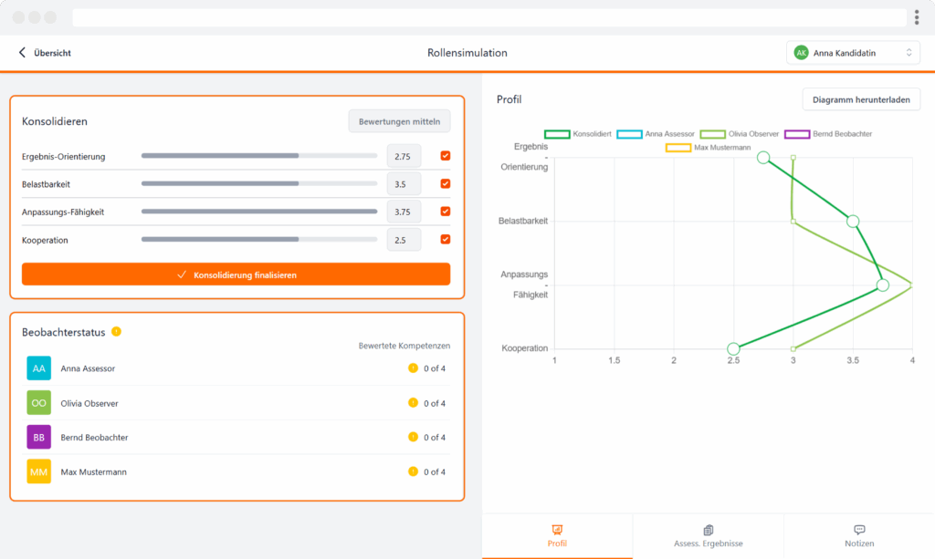 Das Bild zeigt die Benutzeroberfläche der Applysia-Software für eine Rollensimulation. Links werden Durchschnittsbewertungen für verschiedene Kompetenzen (Ergebnis-Orientierung, Belastbarkeit, Anpassungs-Fähigkeit, Kooperation) angezeigt und konsolidiert. Darunter ist der Beobachterstatus von vier Evaluatoren aufgelistet. Rechts ist ein Diagramm mit den Kompetenzprofilen der Kandidaten zu sehen mit der Option, das Diagramm herunterzuladen.