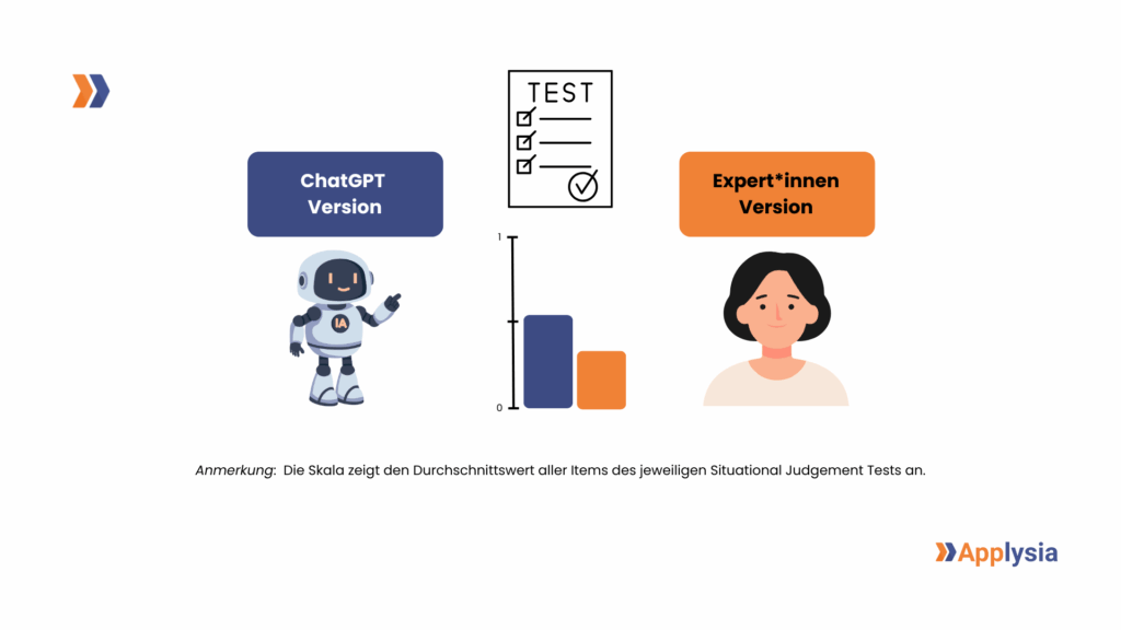 Das Bild vergleicht die durchschnittlichen Ergebnisse des Situational Judgement Tests zwischen der ChatGPT-Version und der Expertinnen-Version. Die Skala in der Mitte zeigt höhere Durchschnittsergebnisse für die ChatGPT-Version. 