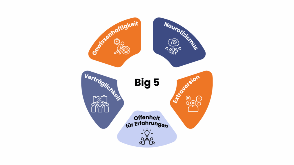 Das Bild zeigt ein Diagramm der "Big Fünf" Persönlichkeitsmerkmale. Die fünf Segmente sind: Gewissenhaftigkeit, Neurotizismus, Extraversion, Verträglichkeit und Offenheit für Erfahrungen. Jedes Segment ist durch ein spezifisches Symbol gekennzeichnet.