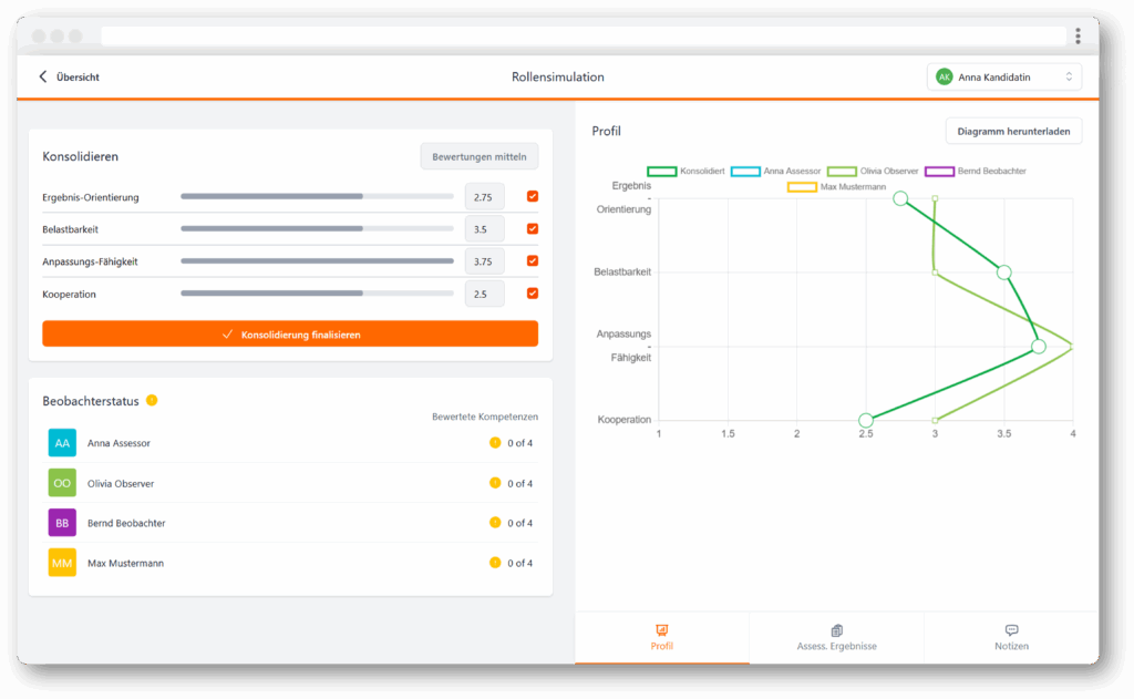 Das Bild zeigt eine Benutzeroberfläche einer Rollensimulationssoftware. Links sind Kompetenzen mit Bewertungen und ein Beobachterstatus gelistet. Rechts ist ein Diagramm zur Profilbewertung der Teilnehmenden zu sehen. Ein Button zur finalen Konsolidierung ist ebenfalls vorhanden.