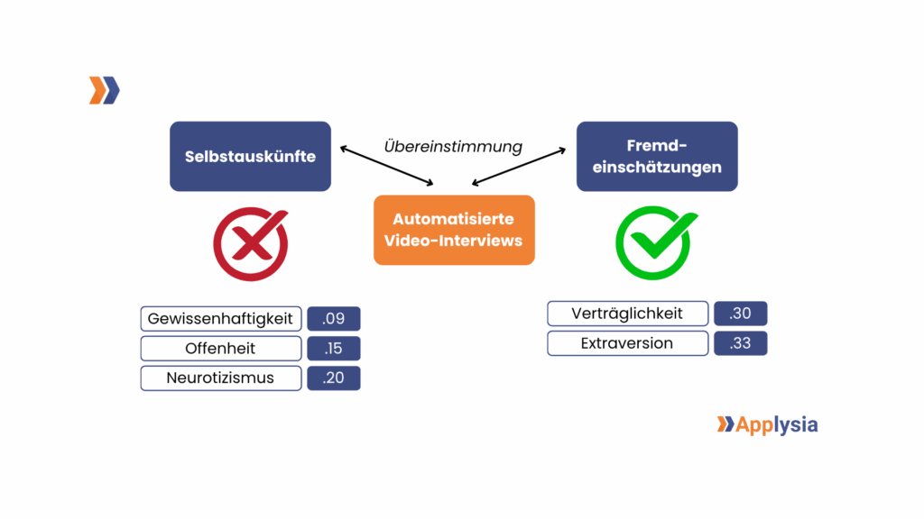 Das Bild vergleicht die Übereinstimmung von Automatisierten Video-Interviews mit Selbstauskünften und mit Fremdeinschätzungen. Die Selbstauskünfte sind mit einem roten Kreuz gekennzeichnet und zeigen niedrige Übereinstimmungswerte für Gewissenhaftigkeit, Offenheit und Neurotizismus. Die Fremdeinschätzungen sind mit einem grünen Häkchen markiert und zeigen höhere Übereinstimmungswerte für Verträglichkeit und Extraversion.