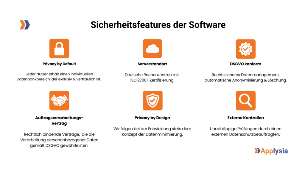 Das Bild zeigt die Sicherheitsfeatures der Applysia-Software, darunter Privacy by Default, bei der jeder Nutzer einen individuellen und vertraulichen Datenbankbereich erh&auml;lt, und Serverstandort, wo Daten in deutschen, ISO 27001-zertifizierten Rechenzentren gespeichert werden. Die Software ist DSGVO-konform, bietet rechtssicheres Datenmanagement sowie automatische Anonymisierung und L&ouml;schung. Mit einem Auftragsverarbeitungsvertrag werden rechtlich bindende Vertr&auml;ge zur Verarbeitung personenbezogener Daten gem&auml;&szlig; DSGVO gew&auml;hrleistet. Privacy by Design folgt stets dem Konzept der Datenminimierung, und externe Kontrollen erfolgen durch unabh&auml;ngige Datenschutzbeauftragte. Das Applysia-Logo ist unten rechts im Bild zu sehen.