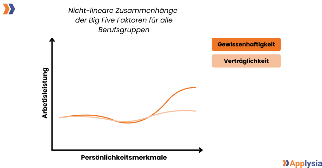 Ein Diagramm zeigt die nicht-linearen Zusammenhänge der Big Five Faktoren „Gewissenhaftigkeit“ und „Verträglichkeit“ in Bezug auf die Arbeitsleistung für alle Berufsgruppen. Die x-Achse ist beschriftet mit „Persönlichkeitsmerkmale“ und die y-Achse mit „Arbeitsleistung“. Zwei geschwungene Linien in Orange und Hellorange repräsentieren die Kurven für „Gewissenhaftigkeit“ und „Verträglichkeit“. Das Diagramm ist mit dem Titel „Nicht-lineare Zusammenhänge der Big Five Faktoren für alle Berufsgruppen“ versehen. In der oberen rechten Ecke werden die Legenden für „Gewissenhaftigkeit“ und „Verträglichkeit“ gezeigt.