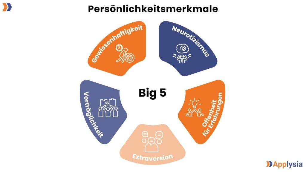 Eine Grafik mit dem Titel "Persönlichkeitsmerkmale" zeigt die fünf Hauptdimensionen der Persönlichkeit, Gewissenhaftigkeit, Neurotizismus, Offenheit für Erfahrungen, Extraversion und Verträglichkeit, auch bekannt als Big 5. Diese sind in einem kreisförmigen Diagramm dargestellt. Jedes Persönlichkeitsmerkmal ist mit einem entsprechenden Icon illustriert.