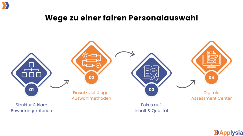 Eine Grafik mit dem Titel "Wege zu einer fairen Personalauswahl" zeigt vier Schritte in einem Prozess. Die Schritte sind durch Pfeile miteinander verbunden und nummeriert. Der erste Schritt lautet "Struktur und klare Bewertungskriterien", dargestellt durch ein blaues Symbol mit einem Baumdiagramm von Kästchen. Der zweite Schritt lautet "Einsatz vielfältiger Auswahlmethoden", dargestellt durch ein oranges Symbol mit einem Ablaufdiagramm. Der dritte Schritt lautet "Fokus auf Inhalt und Qualität", dargestellt durch ein blaues Symbol mit einem Buch und einer Lupe. Der letzte Schritt lautet "Digitale Assessment Center", dargestellt durch ein oranges Symbol mit einem Computerbildschirm und einer Checkliste.