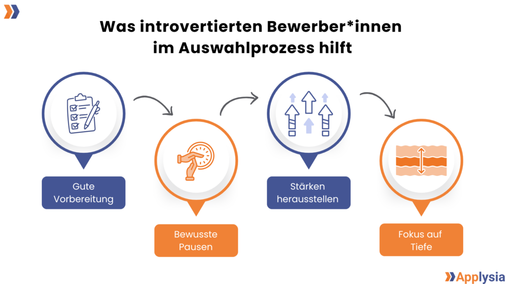 Eine Grafik mit dem Titel "Was introvertierten Bewerber*innen im Auswahlprozess hilft". Die Grafik zeigt vier Schritte, die durch Pfeile verbunden sind: Der erste Schritt lautet "Gute Vorbereitung", dargestellt durch ein blaues Symbol mit einer Checkliste und einem Stift. Der zweite Schritt lautet "Bewusste Pausen", dargestellt durch ein oranges Symbol mit einer Hand, die eine Pause signalisiert. Der dritte Schritt lautet "Stärken herausstellen", dargestellt durch ein blaues Symbol mit mehreren aufwärts gerichteten Pfeilen. Der letzte Schritt lautet "Fokus auf Tiefe", dargestellt durch ein oranges Symbol mit einem Pfeil, der nach unten und oben in tiefe Schichten zeigt.