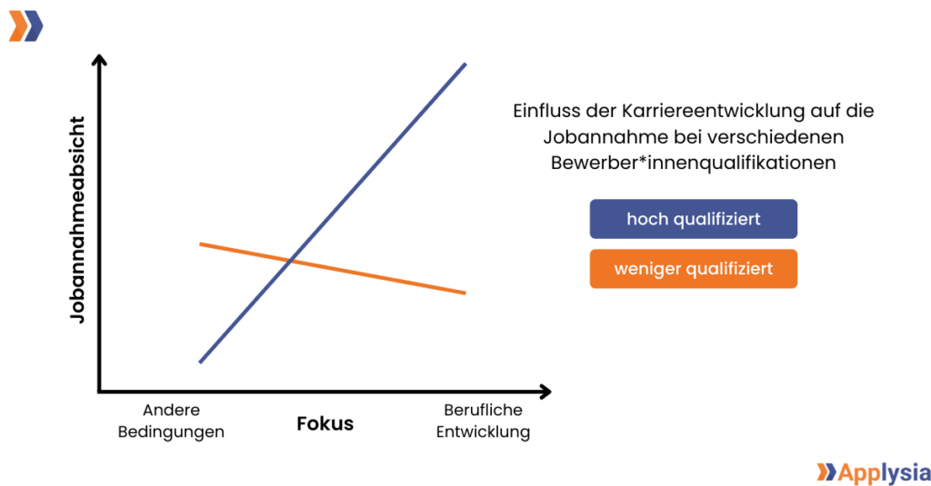 Ein Diagramm zeigt den Einfluss der Karriereentwicklung auf die Jobannahme bei verschiedenen Bewerber:innenqualifikationen. Die x-Achse ist beschriftet mit „Fokus“ und reicht von „Andere Bedingungen“ bis „Berufliche Entwicklung“. Die y-Achse ist beschriftet mit „Jobannahmeabsicht“. Zwei Linien verlaufen diagonal: eine blaue Linie für „hoch qualifiziert“, die einen ansteigenden Trend zeigt, und eine orange Linie für „weniger qualifiziert“, die einen fallenden Trend zeigt. Rechts befinden sich die Legenden für „hoch qualifiziert“ und „weniger qualifiziert“.