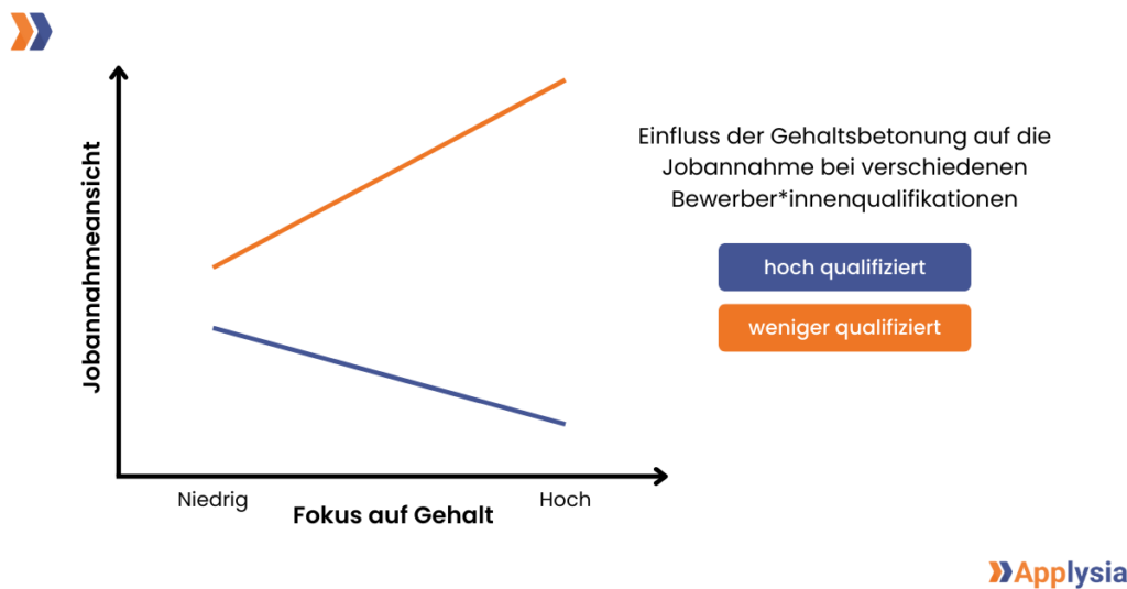 Ein Diagramm zeigt den Einfluss der Gehaltsbetonung auf die Jobannahme bei verschiedenen Bewerber:innenqualifikationen. Die x-Achse ist beschriftet mit „Fokus auf Gehalt“ (niedrig bis hoch), und die y-Achse ist beschriftet mit „Jobannahmeansicht“. Zwei Linien verlaufen diagonal: eine orange Linie für „weniger qualifiziert“, die einen ansteigenden Trend zeigt, und eine blaue Linie für „hoch qualifiziert“, die einen fallenden Trend zeigt. Rechts befinden sich die Legenden für „hoch qualifiziert“ und „weniger qualifiziert“.