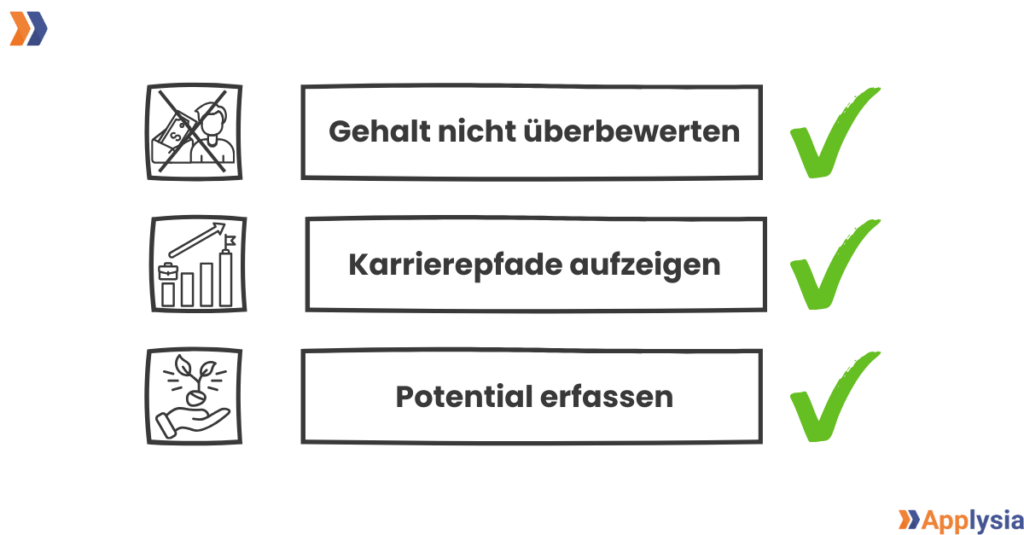 Eine Grafik listet drei Erfolgsfaktoren mit entsprechenden Illustrationen und grünen Häkchen neben jedem Punkt auf: „Gehalt nicht überbewerten“ mit einer Illustration eines durchgestrichenen Geldbeutels, „Karrierepfade aufzeigen“ mit einer Illustration eines aufsteigenden Diagramms, und „Potential erfassen“ mit einer Illustration einer Hand, die eine Pflanze hält.