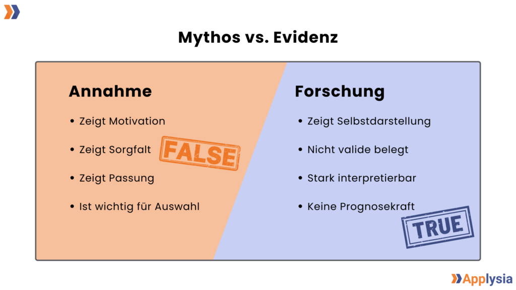 Eine Grafik mit dem Titel &bdquo;Mythos vs. Evidenz&ldquo; vergleicht Annahmen und Forschungsergebnisse. Die linke Seite, mit einem orangefarbigen Hintergrund und der &Uuml;berschrift &bdquo;Annahme&ldquo;, listet die Punkte: &bdquo;Zeigt Motivation&ldquo;, &bdquo;Zeigt Sorgfalt&ldquo;, &bdquo;Zeigt Passung&ldquo; und &bdquo;Ist wichtig f&uuml;r Auswahl&ldquo;. Diese Seite ist mit einem &bdquo;FALSE&ldquo;-Stempel markiert. Die rechte Seite, mit einem blauen Hintergrund und der &Uuml;berschrift &bdquo;Forschung&ldquo;, listet die Punkte: &bdquo;Zeigt Selbstdarstellung&ldquo;, &bdquo;Nicht valide belegt&ldquo;, &bdquo;Stark interpretierbar&ldquo; und &bdquo;Keine Prognosekraft&ldquo;. Diese Seite ist mit einem &bdquo;TRUE&ldquo;-Stempel gekennzeichnet.