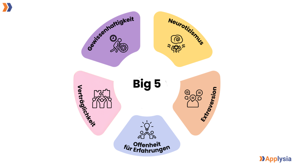 Ein Kreisdiagramm stellt die „Big 5“ Persönlichkeitsmerkmale dar. In der Mitte steht „Big 5“. Das Diagramm ist in fünf farbige Segmente unterteilt: Oben links in Lila: „Gewissenhaftigkeit“ mit einer Illustration einer Person, die ein Zahnrad hält. Oben rechts in Gelb: „Neurotizismus“ mit einer Illustration eines gestressten Kopfes. Unten rechts in Orange: „Extraversion“ mit einer Illustration von mehreren Sprechblasen. Unten in der Mitte in Hellblau: „Offenheit für Erfahrungen“ mit einer Illustration von zwei Menschen und einer Glühbirne. Unten links in Rosa: „Verträglichkeit“ mit einer Illustration von drei Menschen, die Puzzleteile zusammenfügen.