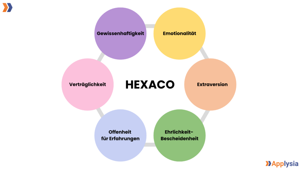 Ein Sechseck-Diagramm stellt das HEXACO-Modell der Persönlichkeit dar. In der Mitte steht „HEXACO“. Das Diagramm besteht aus sechs bunten Kreisen, die die sechs Dimensionen darstellen: Oben links in Lila: „Gewissenhaftigkeit“ Oben rechts in Gelb: „Emotionalität“ Rechts in Orange: „Extraversion“ Unten rechts in Grün: „Ehrlichkeit-Bescheidenheit“ Unten links in Hellblau: „Offenheit für Erfahrungen“ Links in Rosa: „Verträglichkeit“