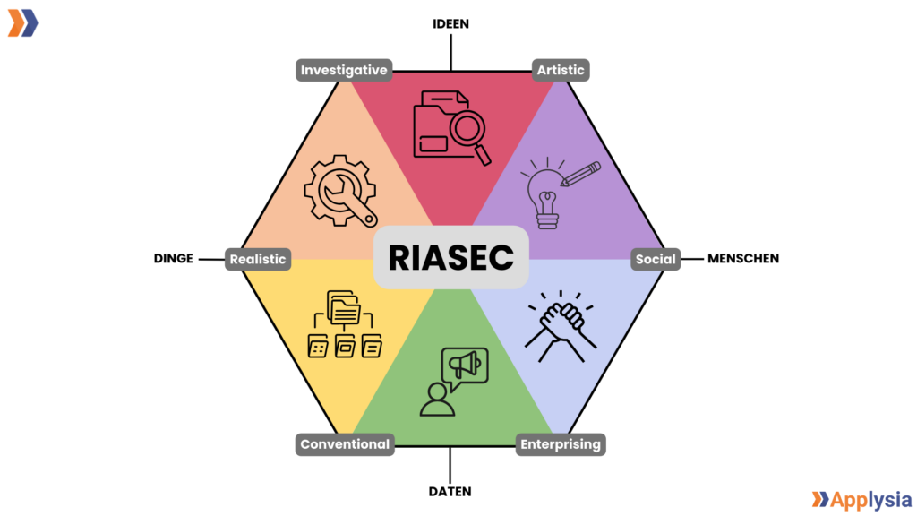 Ein sechseckiges Diagramm zeigt das RIASEC-Modell in der Mitte, umgeben von sechs farbigen Segmenten, die verschiedene Interessensgebiete darstellen. Jedes Segment ist mit einem illustrierten Icon versehen. Die Kategorien sind: Oben links in Orange: „Realistic“ mit einem Zahnrad und einem Werkzeug. Oben in der Mitte in Rot: „Investigative“ mit einer Lupe und einem Aktenordner. Oben rechts in Lila: „Artistic“ mit einer Glühbirne und einem Stift. Unten rechts in Blau: „Social“ mit zwei Händen, die einen Handschlag symbolisieren. Unten in der Mitte in Grün: „Enterprising“ mit einer Person und einem Megafon. Unten links in Gelb: „Conventional“ mit Ordnern und Dokumenten. Um das Sechseck herum stehen die Grundachsen „Ideen“ oben, „Menschen“ rechts, „Daten“ unten und „Dinge“ links.