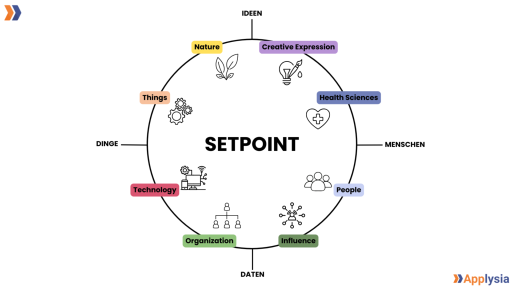 Ein kreisförmiges Diagramm zeigt das „Setpoint“-Modell in der Mitte, umgeben von acht farbigen Kategorien. Jede Kategorie ist mit einem illustrierten Icon in Form von Symbolen versehen und stellt unterschiedliche Interessensgebiete dar. Die Kategorien sind: Oben links in Gelb: „Nature“ mit einem Blatt. Oben rechts in Lila: „Creative Expression“ mit einer Glühbirne. Rechts in Dunkelblau: „Health Sciences“ mit einem Herz und einem Kreuz. Rechts in Hellblau: „People“ mit drei Personen. Unten rechts in Dunkelgrün: „Influence“ mit einem Netzwerk-Symbol. Unten links in Grün: „Organization“ mit einem Organigramm. Links in Rot: „Technology“ mit einem Computer. Links in Orange: „Things“ mit drei Zahnrädern. Um den Kreis herum stehen die Achsen „Ideen“ oben, „Menschen“ rechts, „Daten“ unten und „Dinge“ links.