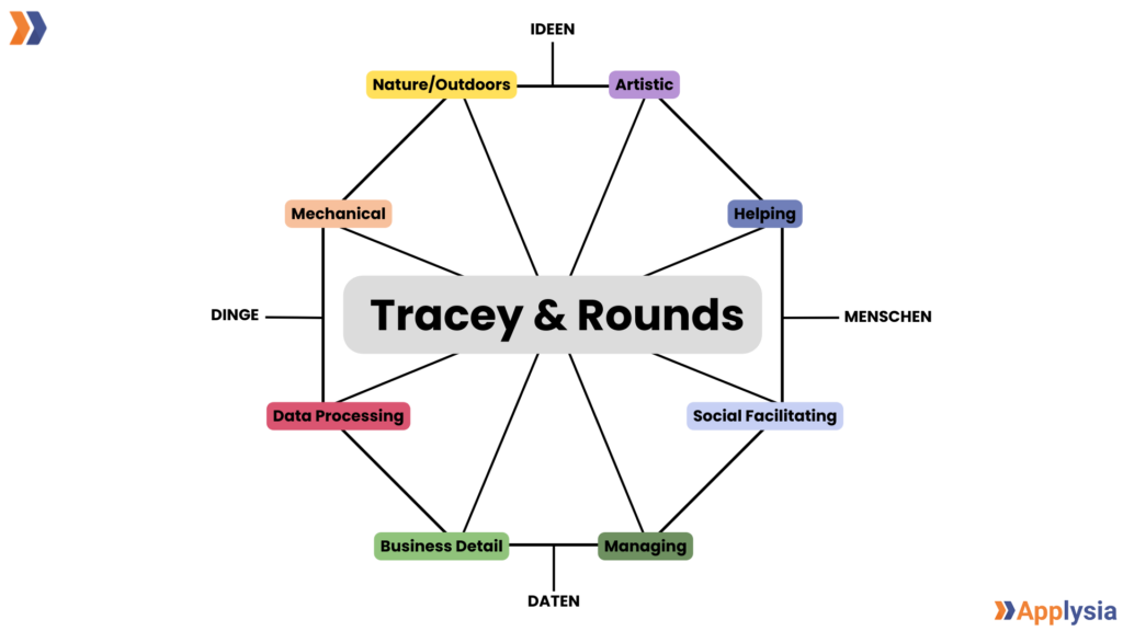Eine Konzeptgrafik zeigt das „Tracey & Rounds“-Modell in der Mitte, umgeben von acht farbigen Kategorien, die in einem Achteck angeordnet sind. Die Kategorien sind: Oben links in Gelb: „Nature/Outdoors“ Oben rechts in Lila: „Artistic“ Rechts in Dunkelblau: „Helping“ Rechts in Hellblau: „Social Facilitating“ Unten rechts in Dunkelgrün: „Managing“ Unten links in Grün: „Business Detail“ Links in Rot: „Data Processing“ Links in Orange: „Mechanical“ Die Kategorien sind durch Linien miteinander verbunden, die zu den Grundachsen „Ideen“ oben, „Menschen“ rechts, „Daten“ unten und „Dinge“ links führen, die um das zentrale Modell herum platziert sind.