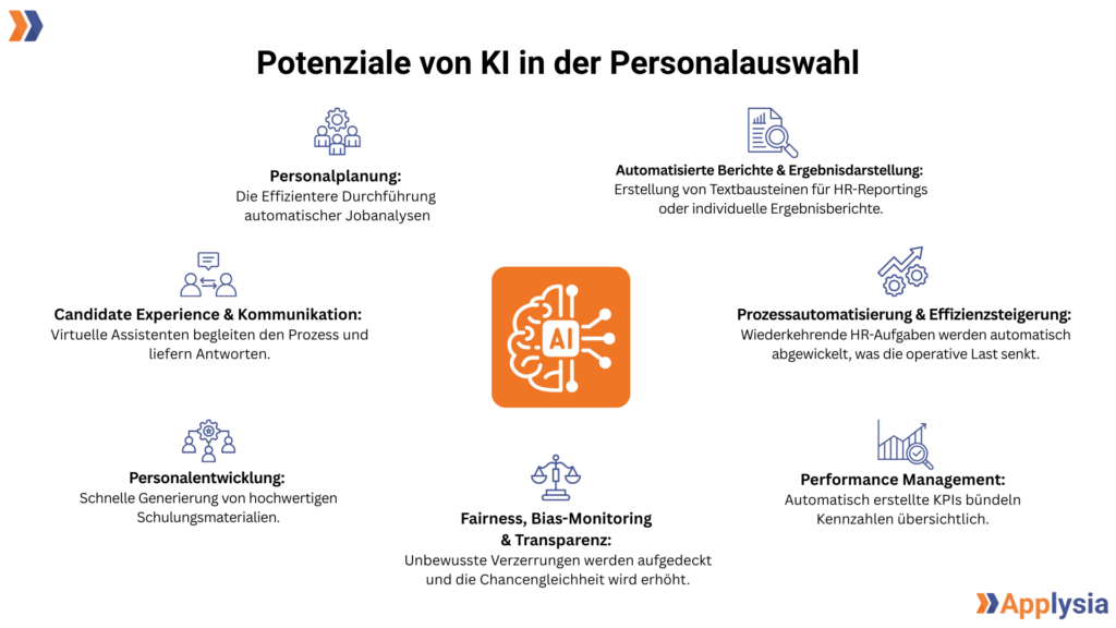 Das Bild zeigt die verschiedenen Potenziale von KI in der Personalauswahl. Diese sind: Personalplanung, automatisierte Berichte & Ergebnisdarstellung, Prozessautomatisierung & Effizienzsteigerung, Candidate Experience & Kommunikation, Personalentwicklung, Fairness, Bias-Monitoring & Transparenz sowie Performance Management. Im Zentrum des Bildes befindet sich ein Symbol für Künstliche Intelligenz (AI). Unten rechts ist das Applysia-Logo zu sehen.