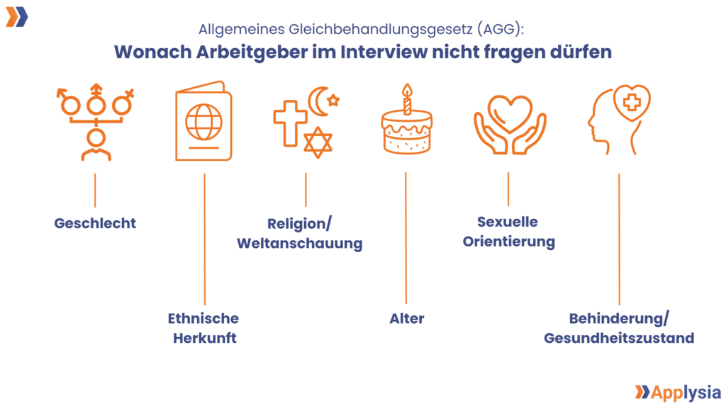 Infografik zum Allgemeinen Gleichbehandlungsgesetz (AGG) mit der Überschrift „Wonach Arbeitgeber im Interview nicht fragen dürfen“ und den Kategorien Geschlecht, ethnische Herkunft, Religion/Weltanschauung, Alter, sexuelle Orientierung sowie Behinderung/Gesundheitszustand.