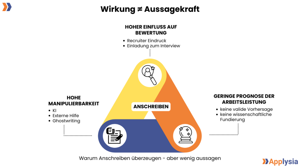Eine Infografik mit dem Titel &bdquo;Wirkung &ne; Aussagekraft&ldquo; beschreibt die Gr&uuml;nde, warum Anschreiben &uuml;berzeugen k&ouml;nnen, aber wenig aussagekr&auml;ftig sind. Die Mitte der Grafik zeigt ein Dreieck mit dem Wort &bdquo;Anschreiben&ldquo;. Oben steht &bdquo;Hoher Einfluss auf Bewertung&ldquo; und listet die Punkte &bdquo;Recruiter Eindruck&ldquo; und &bdquo;Einladung zum Interview&ldquo;. Links steht &bdquo;Hohe Manipulierbarkeit&ldquo; mit den Punkten &bdquo;KI&ldquo;, &bdquo;Externe Hilfe&ldquo; und &bdquo;Ghostwriting&ldquo;. Rechts steht &bdquo;Geringe Prognose der Arbeitsleistung&ldquo; mit den Punkten &bdquo;keine valide Vorhersage&ldquo; und &bdquo;keine wissenschaftliche Fundierung&ldquo;. Unten ist der kl&auml;render Text &bdquo;Warum Anschreiben &uuml;berzeugen &ndash; aber wenig aussagen&ldquo;.