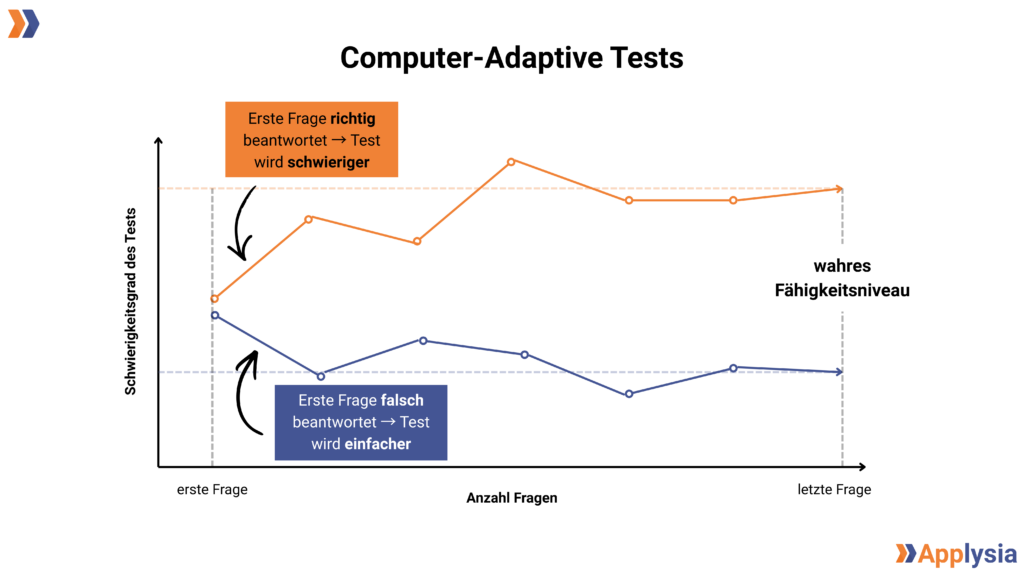 Ein Diagramm zeigt den Verlauf von computer-adaptiven Tests. Auf der x-Achse ist die Anzahl der Fragen von der ersten bis zur letzten Frage dargestellt, und auf der y-Achse der Schwierigkeitsgrad des Tests. Eine orange Linie zeigt, dass der Test schwieriger wird, wenn die erste Frage richtig beantwortet wurde. Eine blaue Linie zeigt, dass der Test einfacher wird, wenn die erste Frage falsch beantwortet wurde. Ein Textfeld oben links sagt: "Erste Frage richtig beantwortet → Test wird schwieriger", und ein Textfeld unten links sagt: "Erste Frage falsch beantwortet → Test wird einfacher". Oben rechts ist der Titel des Diagramms, und unten rechts befindet sich das Applysia-Logo. Links oben sieht man ein kleines Logo.