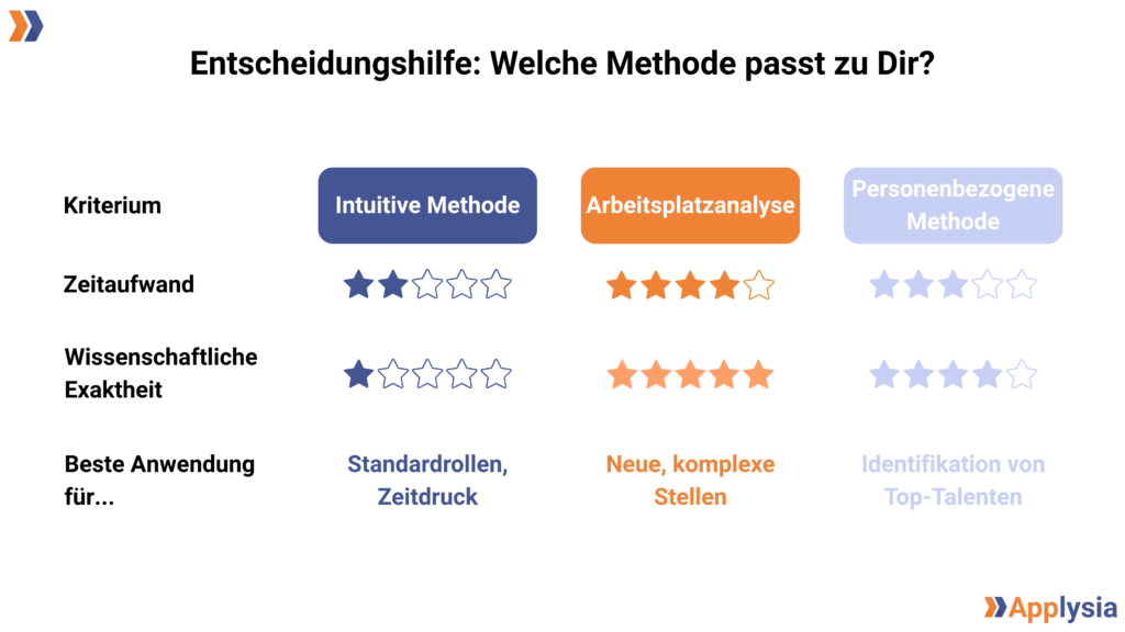 Das Bild zeigt eine Vergleichstabelle mit dem Titel "Entscheidungshilfe: Welche Methode passt zu Dir?". Verglichen werden drei Methoden: Intuitive Methode, Arbeitsplatzanalyse und Personenbezogene Methode. Kriterien sind Zeitaufwand, Wissenschaftliche Exaktheit und Beste Anwendung. Die Bewertungen sind in Sternen dargestellt. Das Applysia-Logo ist unten rechts.