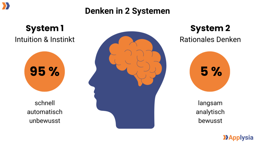 Die Grafik zeigt eine visuelle Darstellung des Konzepts "Denken in 2 Systemen". In der Mitte befindet sich die Silhouette eines Kopfes, dessen Gehirn in zwei Farben und Abschnitten dargestellt ist.
Links neben dem Kopf steht "System 1 – Intuition & Instinkt" mit einem großen orangefarbenen Kreis darunter, der die Zahl "95 %" enthält. Unter dem Kreis stehen die Wörter "schnell", "automatisch" und "unbewusst".
Rechts neben dem Kopf steht "System 2 – Rationales Denken" mit einem kleineren orangefarbenen Kreis darunter, der die Zahl "5 %" enthält. Unter dem Kreis stehen die Wörter "langsam", "analytisch" und "bewusst".