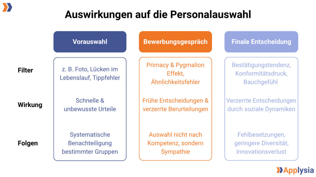 Die Grafik zeigt drei nebeneinanderstehende Spalten, die verschiedene Phasen der Personalauswahl und deren Auswirkungen darstellen (Vorauswahl, Bewerbungsgespräch und finale Entscheidung).
Die Überschrift lautet: "Auswirkungen auf die Personalauswahl".