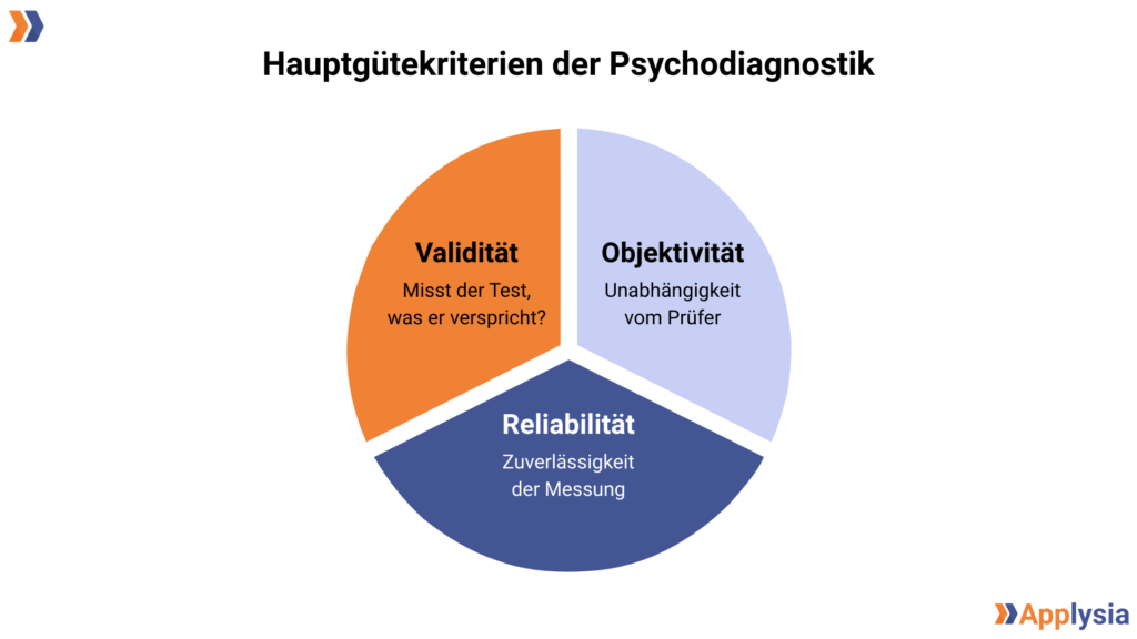 Ein Kreisdiagramm zeigt die Hauptgütekriterien der Psychodiagnostik, unterteilt in drei Segmente: Validität (orange, „Misst der Test, was er verspricht?“), Objektivität (hellblau, „Unabhängigkeit vom Prüfer“), und Reliabilität (dunkelblau, „Zuverlässigkeit der Messung“). Oben mittig steht der Titel, und unten rechts ist das Applysia-Logo zu sehen. Links oben befindet sich ein kleines Logo.