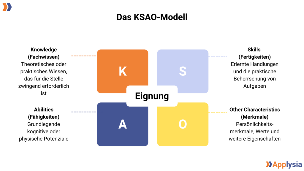 Eine Infografik mit dem Titel "Das KSAO-Modell". Das Modell besteht aus vier farbigen Quadraten: "Knowledge (Fachwissen)", "Skills (Fertigkeiten)", "Abilities (Fähigkeiten)" und "Other Characteristics (Merkmale)". In der Mitte steht "Eignung". Das Applysia-Logo ist unten rechts.