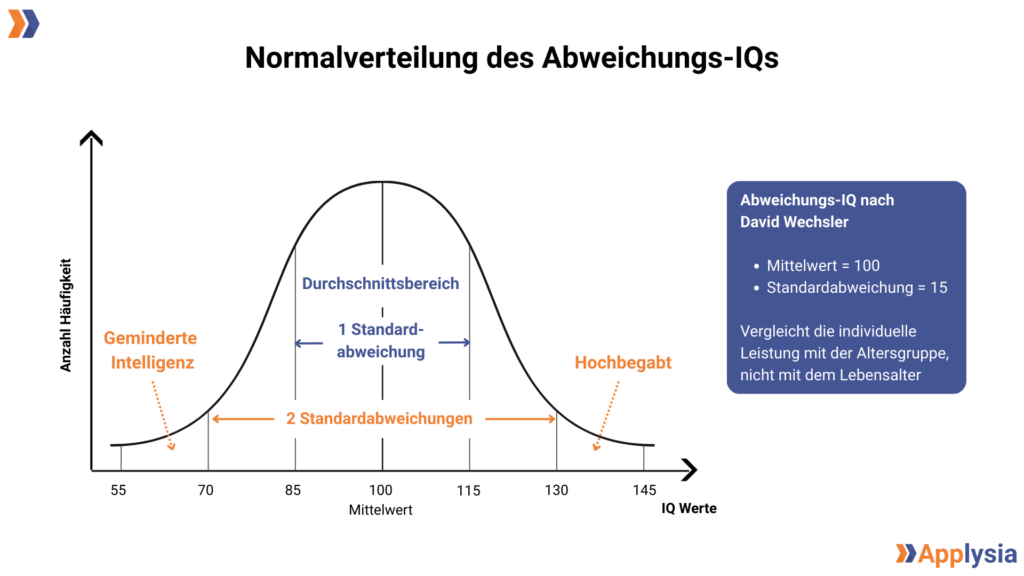 Ein Diagramm zeigt die Normalverteilung des Abweichungs-IQs nach David Wechsler mit einem Mittelwert von 100 und einer Standardabweichung von 15. Auf der x-Achse sind IQ-Werte von 55 bis 145 dargestellt. Der Bereich zwischen 85 und 115 ist als Durchschnittsbereich markiert, während Werte unter 70 als geminderte Intelligenz und Werte über 130 als hochbegabt gelten. Auf der y-Achse steht die Häufigkeit. Neben dem Diagramm befindet sich ein Textfeld mit Erklärungen zur Berechnung des Abweichungs-IQs. Unten rechts ist das Applysia-Logo zu sehen.
