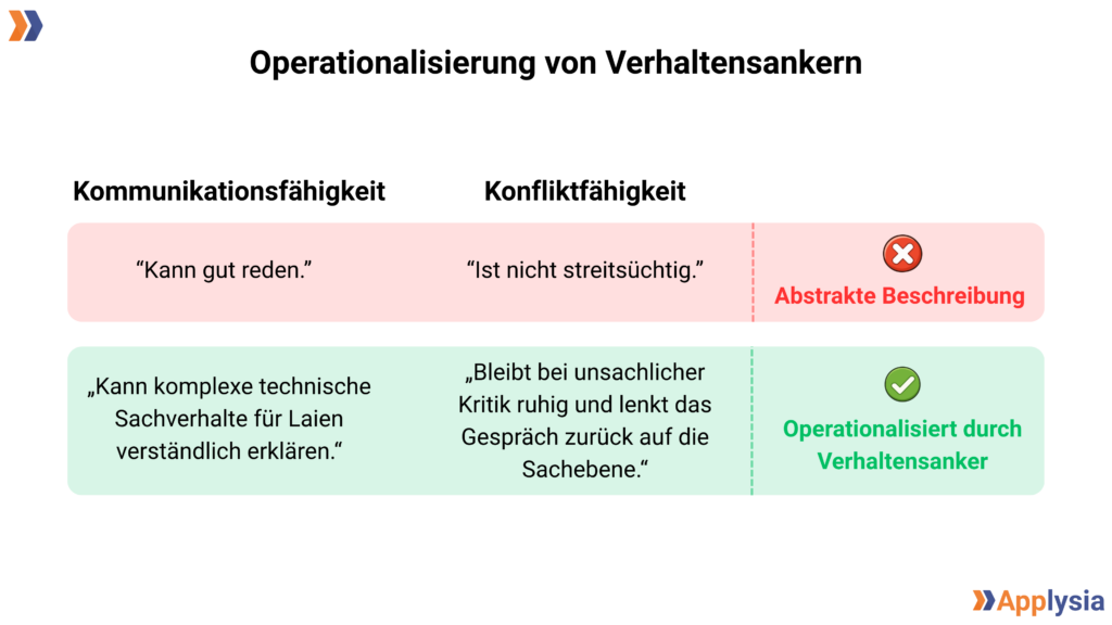 Eine Infografik mit dem Titel "Operationalisierung von Verhaltensankern". Sie vergleicht abstrakte Beschreibungen ("Kann gut reden." und "Ist nicht streitsüchtig.") mit operationalisierten Verhaltensankern ("Kann komplexe technische Sachverhalte für Laien verständlich erklären." und "Bleibt bei unsachlicher Kritik ruhig und lenkt das Gespräch zurück auf die Sachebene."). Das Applysia-Logo ist unten rechts.