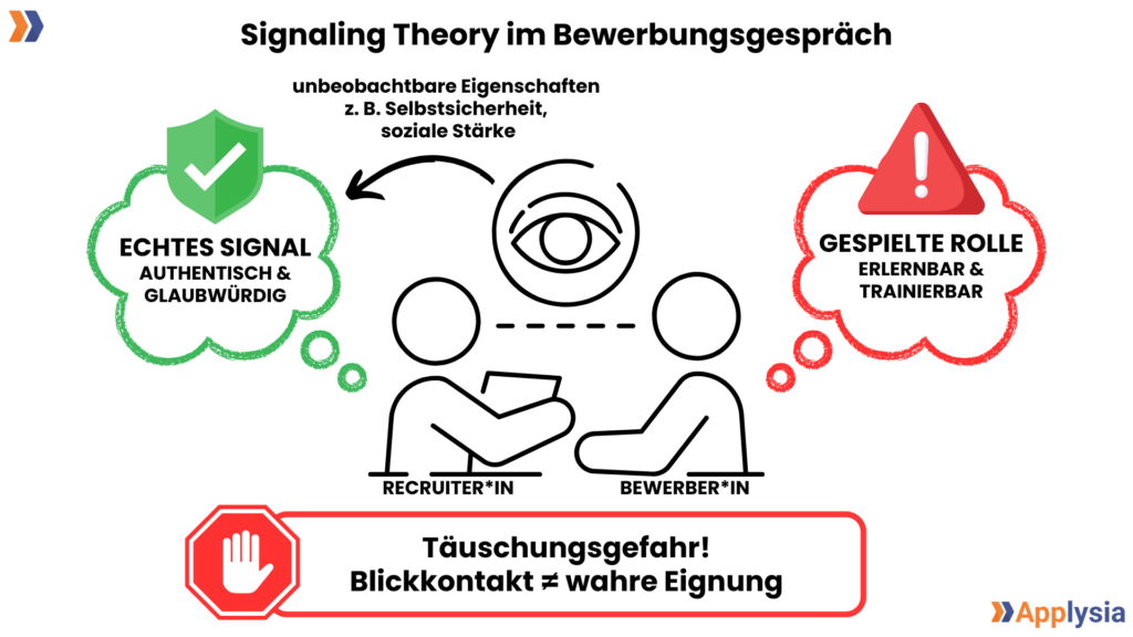 Infografik zur Signaling Theory im Bewerbungsgespräch: Kontrast zwischen Blickkontakt als „echtem Signal“ für Selbstsicherheit und einer trainierbaren „gespielten Rolle“. Warnhinweis am Ende: „Täuschungsgefahr! Blickkontakt ist ungleich wahre Eignung“.