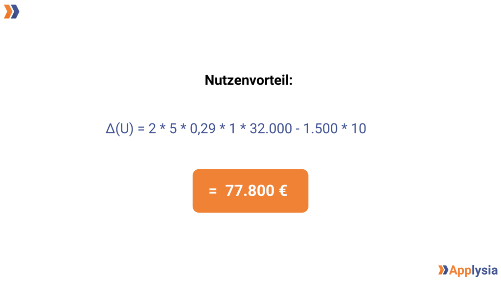 Das Bild zeigt die Berechnung eines Nutzungsvorteils. Die Formel lautet $\Delta(U) = 2 \times 5 \times 0,29 \times 1 \times 32.000 - 1.500 \times 10$ und ergibt einen Nutzenvorteil von 77.800 €.