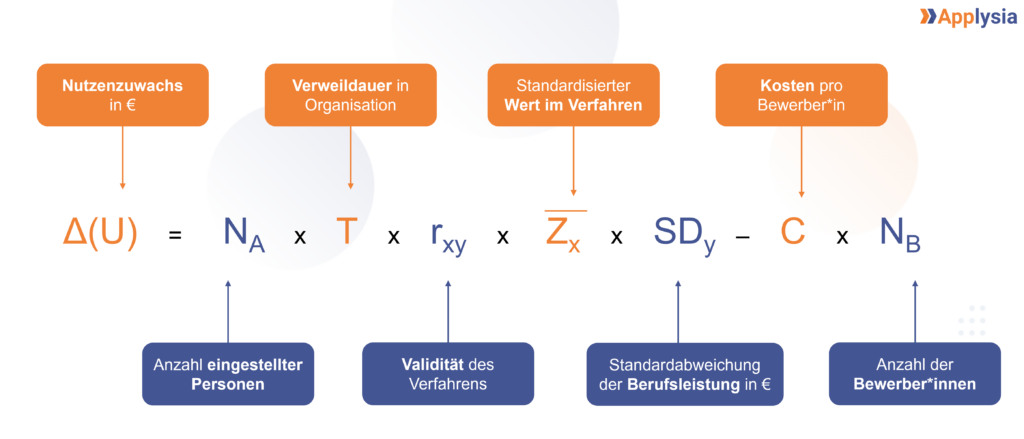 Das Bild zeigt die Formel zur Berechnung des Nutzenzuwachses in Euro ($\Delta(U)$) durch ein Personalauswahlverfahren. Die Formel lautet: $\Delta(U) = N_A \times T \times r_{xy} \times \overline{Z_x} \times SD_y - C \times N_B$. Dabei stehen die Variablen für: $N_A$: Anzahl eingestellter Personen $T$: Verweildauer in der Organisation $r_{xy}$: Validität des Verfahrens $\overline{Z_x}$: Standardisierter Wert im Verfahren $SD_y$: Standardabweichung der Berufsleistung in Euro $C$: Kosten pro Bewerber*in $N_B$: Anzahl der Bewerber*innen