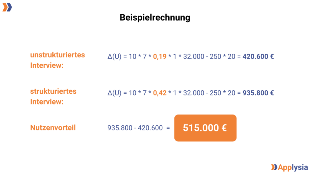 Das Bild zeigt eine Beispielrechnung für den Nutzenvorteil eines strukturierten gegenüber einem unstrukturierten Interview. Die Berechnung für das unstrukturierte Interview ergibt 420.600 €, während die Berechnung für das strukturierte Interview 935.800 € ergibt. Der Nutzenvorteil beträgt 515.000 €.