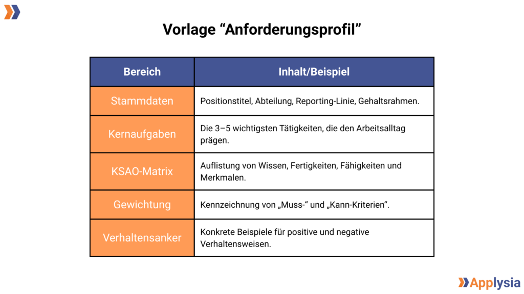 Eine Tabelle mit dem Titel "Vorlage 'Anforderungsprofil'". Sie hat zwei Spalten, "Bereich" und "Inhalt/Beispiel". Die Bereiche sind: Stammdaten, Kernaufgaben, KSAO-Matrix, Gewichtung, Verhaltensanker. Das Applysia-Logo ist unten rechts.